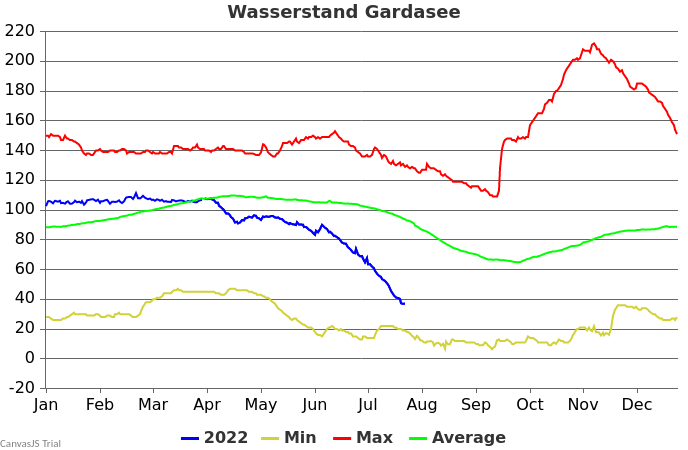 Weer Gardameer