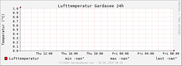 Luchttemperatuur Gardameer