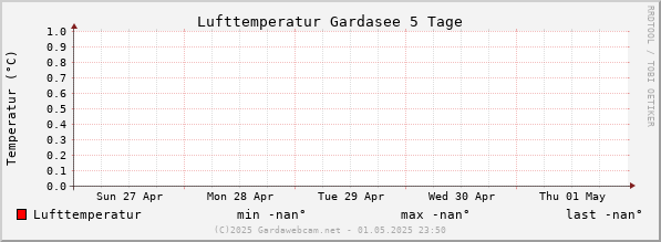 Air Temperature Lake Garda