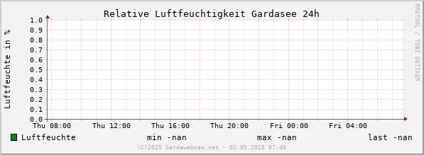 Luftfeuchte Gardasee