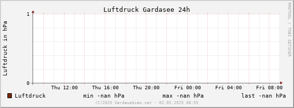 Luftdruck Gardasee