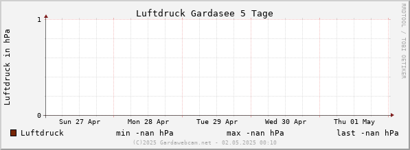 Luftdruck Gardasee