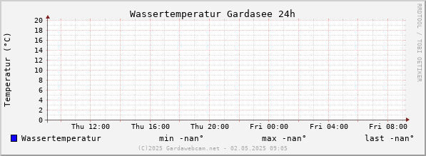 Watertemperatuur Gardameer