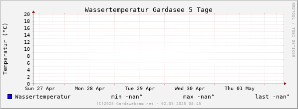 Wassertemperatur Gardasee